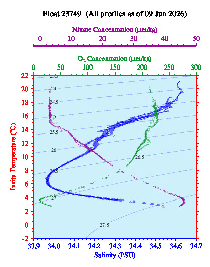 A plot of temperature as a function of salinity for all profiles measured by this float.