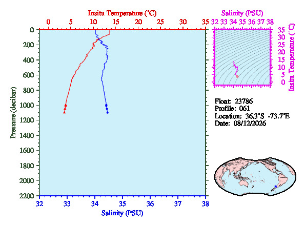 A figure with multiple plots showing the most recent data collected by this float.  One large plot shows all ocean properties measured for this profile as a function of pressure, one small plot shows temperature as a function of salinity for this profile, and a small map shows the location of this profile in the world.