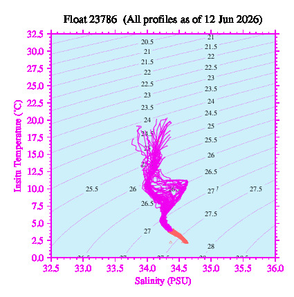 A plot of temperature as a function of salinity for all profiles measured by this float.