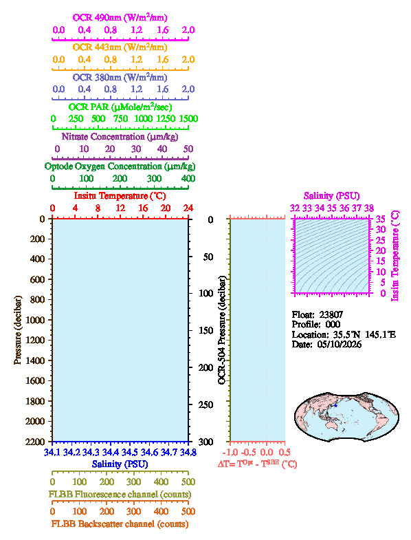 A figure with multiple plots showing the most recent data collected by this float.  One large plot shows all ocean properties measured for this profile as a function of pressure, one small plot shows temperature as a function of salinity for this profile, and a small map shows the location of this profile in the world.