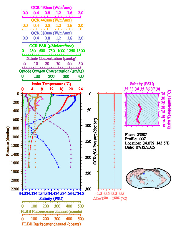 A figure with multiple plots showing the most recent data collected by this float.  One large plot shows all ocean properties measured for this profile as a function of pressure, one small plot shows temperature as a function of salinity for this profile, and a small map shows the location of this profile in the world.