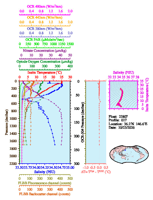 A figure with multiple plots showing the most recent data collected by this float.  One large plot shows all ocean properties measured for this profile as a function of pressure, one small plot shows temperature as a function of salinity for this profile, and a small map shows the location of this profile in the world.