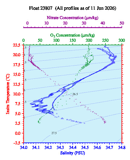 A plot of temperature as a function of salinity for all profiles measured by this float.