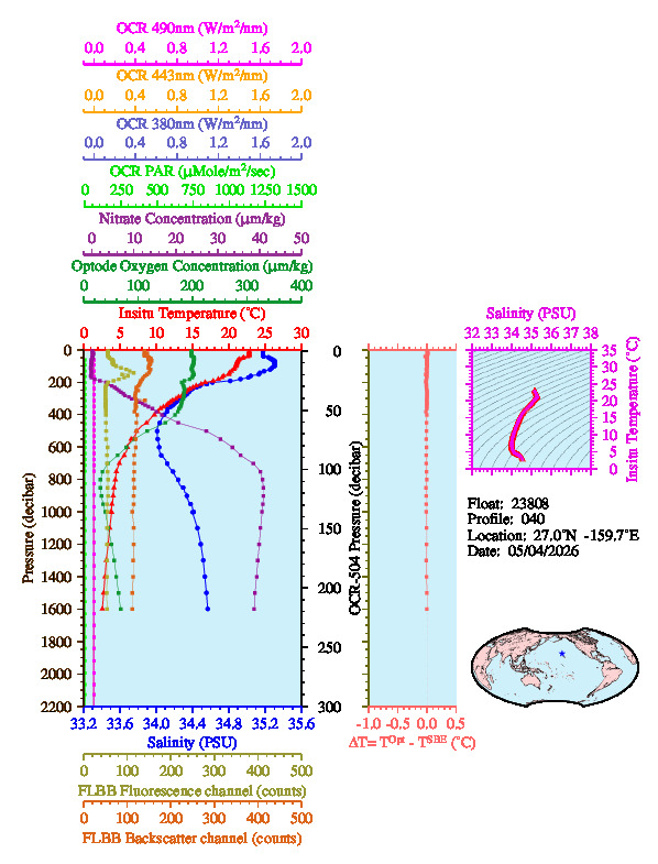 A figure with multiple plots showing the most recent data collected by this float.  One large plot shows all ocean properties measured for this profile as a function of pressure, one small plot shows temperature as a function of salinity for this profile, and a small map shows the location of this profile in the world.