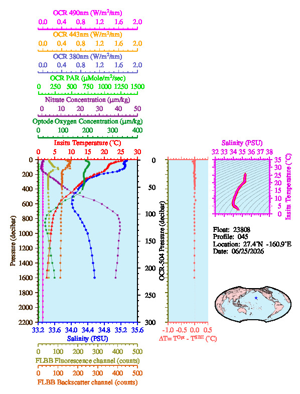A figure with multiple plots showing the most recent data collected by this float.  One large plot shows all ocean properties measured for this profile as a function of pressure, one small plot shows temperature as a function of salinity for this profile, and a small map shows the location of this profile in the world.