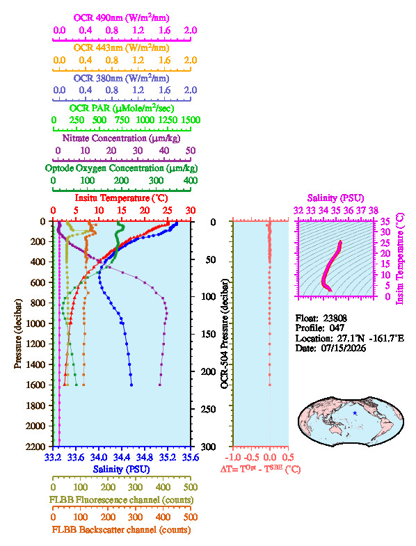 A figure with multiple plots showing the most recent data collected by this float.  One large plot shows all ocean properties measured for this profile as a function of pressure, one small plot shows temperature as a function of salinity for this profile, and a small map shows the location of this profile in the world.