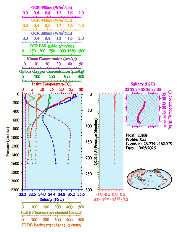 A figure with multiple plots showing the most recent data collected by this float.  One large plot shows all ocean properties measured for this profile as a function of pressure, one small plot shows temperature as a function of salinity for this profile, and a small map shows the location of this profile in the world.
