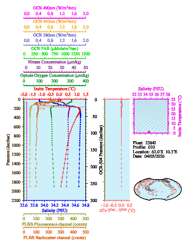 A figure with multiple plots showing the most recent data collected by this float.  One large plot shows all ocean properties measured for this profile as a function of pressure, one small plot shows temperature as a function of salinity for this profile, and a small map shows the location of this profile in the world.