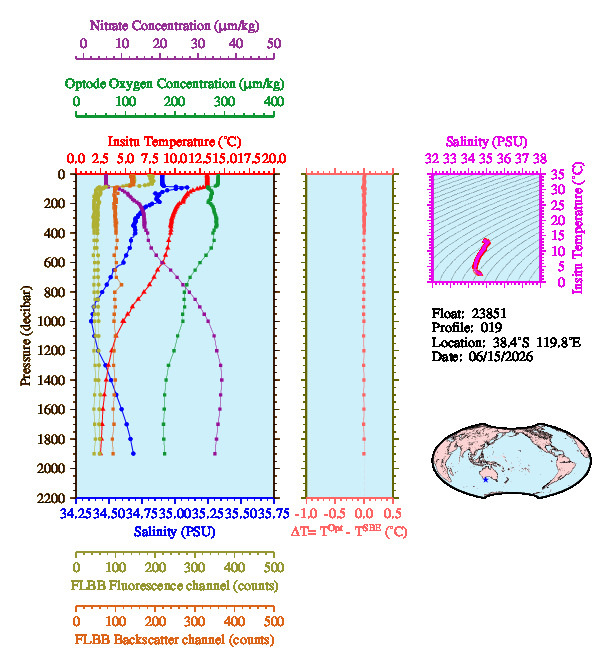 A figure with multiple plots showing the most recent data collected by this float.  One large plot shows all ocean properties measured for this profile as a function of pressure, one small plot shows temperature as a function of salinity for this profile, and a small map shows the location of this profile in the world.