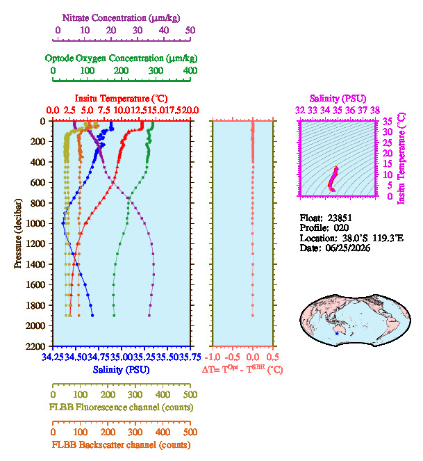A figure with multiple plots showing the most recent data collected by this float.  One large plot shows all ocean properties measured for this profile as a function of pressure, one small plot shows temperature as a function of salinity for this profile, and a small map shows the location of this profile in the world.