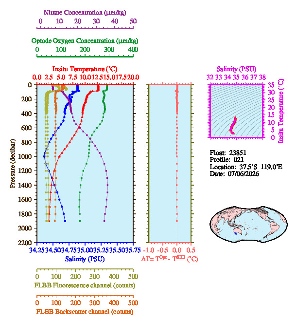 A figure with multiple plots showing the most recent data collected by this float.  One large plot shows all ocean properties measured for this profile as a function of pressure, one small plot shows temperature as a function of salinity for this profile, and a small map shows the location of this profile in the world.