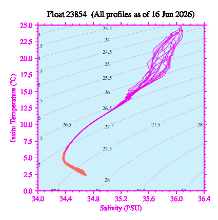 A plot of temperature as a function of salinity for all profiles measured by this float.