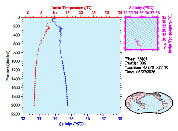 A figure with multiple plots showing the most recent data collected by this float.  One large plot shows all ocean properties measured for this profile as a function of pressure, one small plot shows temperature as a function of salinity for this profile, and a small map shows the location of this profile in the world.