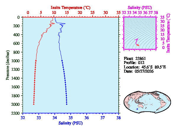 A figure with multiple plots showing the most recent data collected by this float.  One large plot shows all ocean properties measured for this profile as a function of pressure, one small plot shows temperature as a function of salinity for this profile, and a small map shows the location of this profile in the world.