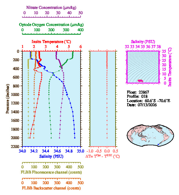 A figure with multiple plots showing the most recent data collected by this float.  One large plot shows all ocean properties measured for this profile as a function of pressure, one small plot shows temperature as a function of salinity for this profile, and a small map shows the location of this profile in the world.