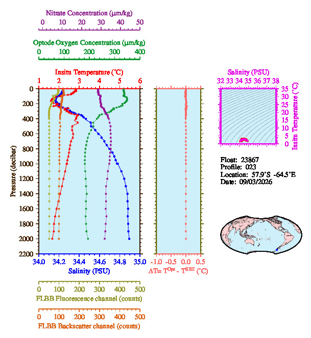 A figure with multiple plots showing the most recent data collected by this float.  One large plot shows all ocean properties measured for this profile as a function of pressure, one small plot shows temperature as a function of salinity for this profile, and a small map shows the location of this profile in the world.