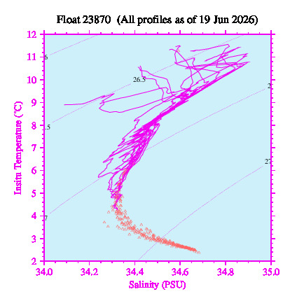 A plot of temperature as a function of salinity for all profiles measured by this float.
