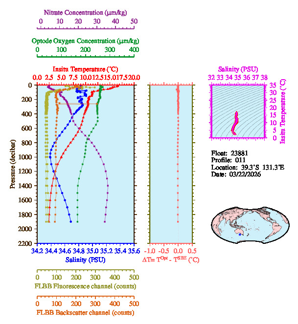A figure with multiple plots showing the most recent data collected by this float.  One large plot shows all ocean properties measured for this profile as a function of pressure, one small plot shows temperature as a function of salinity for this profile, and a small map shows the location of this profile in the world.