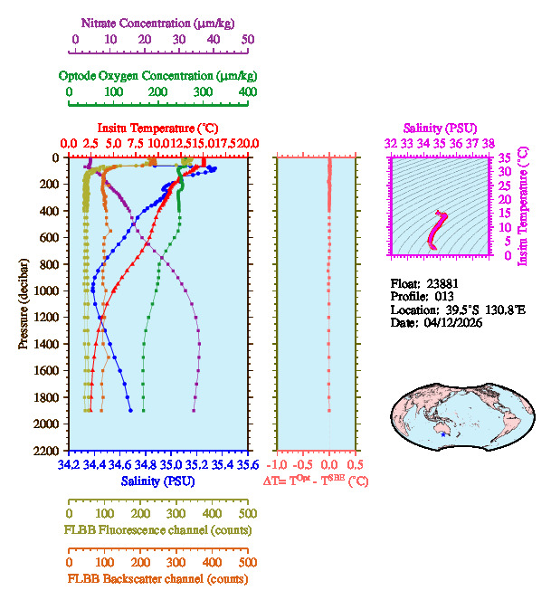 A figure with multiple plots showing the most recent data collected by this float.  One large plot shows all ocean properties measured for this profile as a function of pressure, one small plot shows temperature as a function of salinity for this profile, and a small map shows the location of this profile in the world.