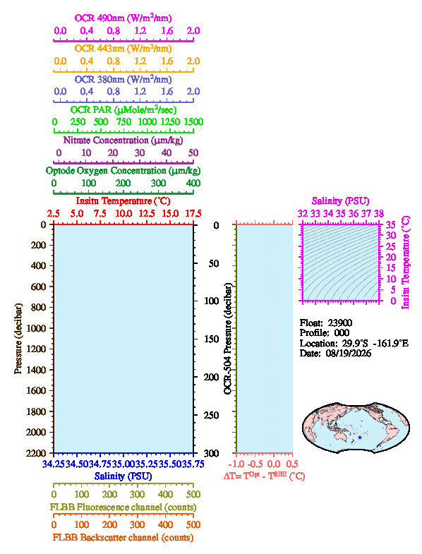 A figure with multiple plots showing the most recent data collected by this float.  One large plot shows all ocean properties measured for this profile as a function of pressure, one small plot shows temperature as a function of salinity for this profile, and a small map shows the location of this profile in the world.