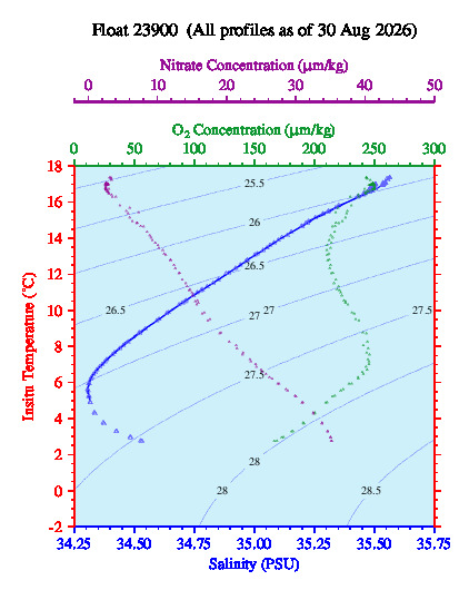 A plot of temperature as a function of salinity for all profiles measured by this float.
