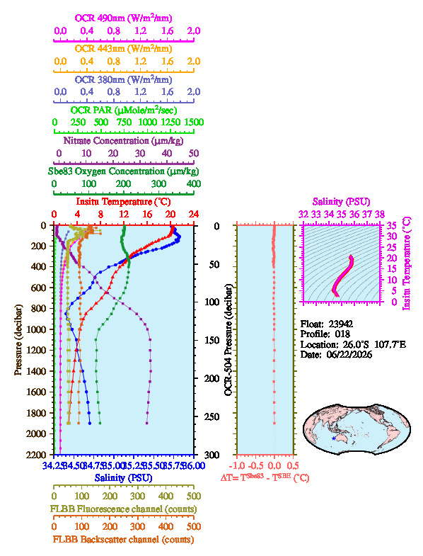 A figure with multiple plots showing the most recent data collected by this float.  One large plot shows all ocean properties measured for this profile as a function of pressure, one small plot shows temperature as a function of salinity for this profile, and a small map shows the location of this profile in the world.