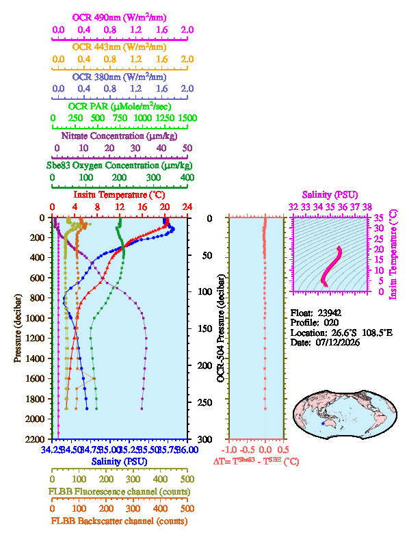 A figure with multiple plots showing the most recent data collected by this float.  One large plot shows all ocean properties measured for this profile as a function of pressure, one small plot shows temperature as a function of salinity for this profile, and a small map shows the location of this profile in the world.