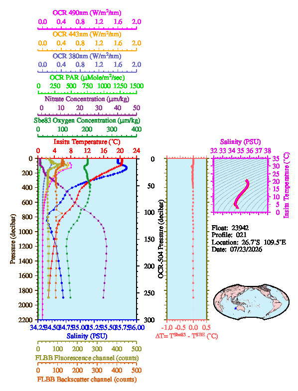 A figure with multiple plots showing the most recent data collected by this float.  One large plot shows all ocean properties measured for this profile as a function of pressure, one small plot shows temperature as a function of salinity for this profile, and a small map shows the location of this profile in the world.