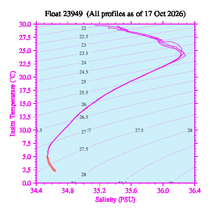 A plot of temperature as a function of salinity for all profiles measured by this float.