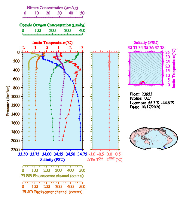 A figure with multiple plots showing the most recent data collected by this float.  One large plot shows all ocean properties measured for this profile as a function of pressure, one small plot shows temperature as a function of salinity for this profile, and a small map shows the location of this profile in the world.