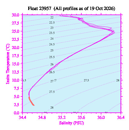 A plot of temperature as a function of salinity for all profiles measured by this float.