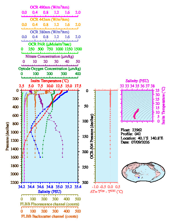 A figure with multiple plots showing the most recent data collected by this float.  One large plot shows all ocean properties measured for this profile as a function of pressure, one small plot shows temperature as a function of salinity for this profile, and a small map shows the location of this profile in the world.