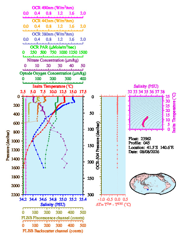 A figure with multiple plots showing the most recent data collected by this float.  One large plot shows all ocean properties measured for this profile as a function of pressure, one small plot shows temperature as a function of salinity for this profile, and a small map shows the location of this profile in the world.