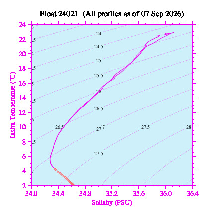 A plot of temperature as a function of salinity for all profiles measured by this float.