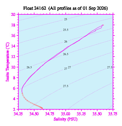 A plot of temperature as a function of salinity for all profiles measured by this float.