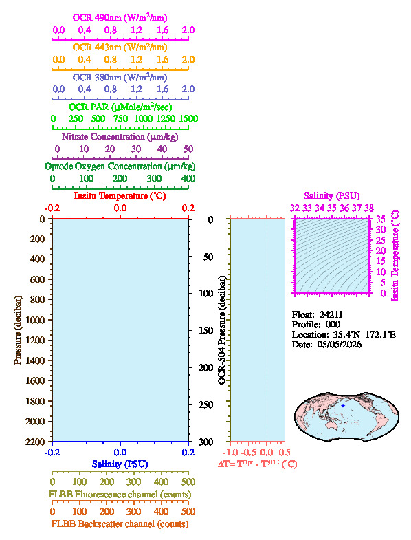 A figure with multiple plots showing the most recent data collected by this float.  One large plot shows all ocean properties measured for this profile as a function of pressure, one small plot shows temperature as a function of salinity for this profile, and a small map shows the location of this profile in the world.