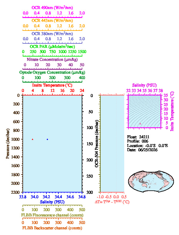 A figure with multiple plots showing the most recent data collected by this float.  One large plot shows all ocean properties measured for this profile as a function of pressure, one small plot shows temperature as a function of salinity for this profile, and a small map shows the location of this profile in the world.