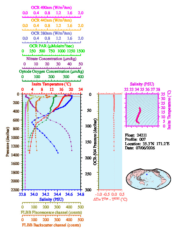A figure with multiple plots showing the most recent data collected by this float.  One large plot shows all ocean properties measured for this profile as a function of pressure, one small plot shows temperature as a function of salinity for this profile, and a small map shows the location of this profile in the world.