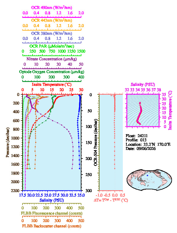 A figure with multiple plots showing the most recent data collected by this float.  One large plot shows all ocean properties measured for this profile as a function of pressure, one small plot shows temperature as a function of salinity for this profile, and a small map shows the location of this profile in the world.