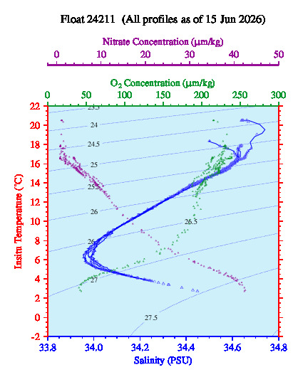 A plot of temperature as a function of salinity for all profiles measured by this float.