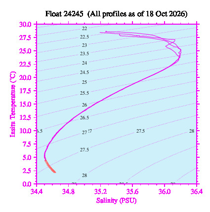 A plot of temperature as a function of salinity for all profiles measured by this float.