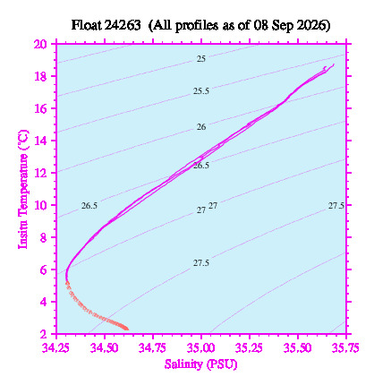 A plot of temperature as a function of salinity for all profiles measured by this float.