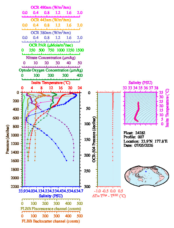 A figure with multiple plots showing the most recent data collected by this float.  One large plot shows all ocean properties measured for this profile as a function of pressure, one small plot shows temperature as a function of salinity for this profile, and a small map shows the location of this profile in the world.