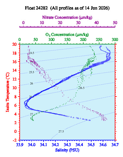 A plot of temperature as a function of salinity for all profiles measured by this float.