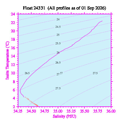 A plot of temperature as a function of salinity for all profiles measured by this float.