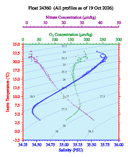 A plot of temperature as a function of salinity for all profiles measured by this float.