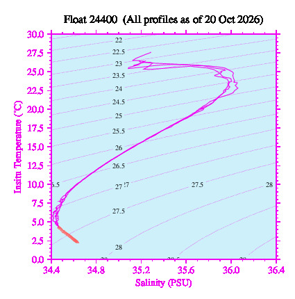 A plot of temperature as a function of salinity for all profiles measured by this float.