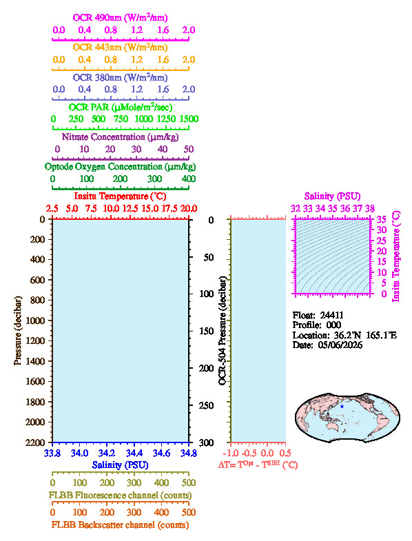 A figure with multiple plots showing the most recent data collected by this float.  One large plot shows all ocean properties measured for this profile as a function of pressure, one small plot shows temperature as a function of salinity for this profile, and a small map shows the location of this profile in the world.
