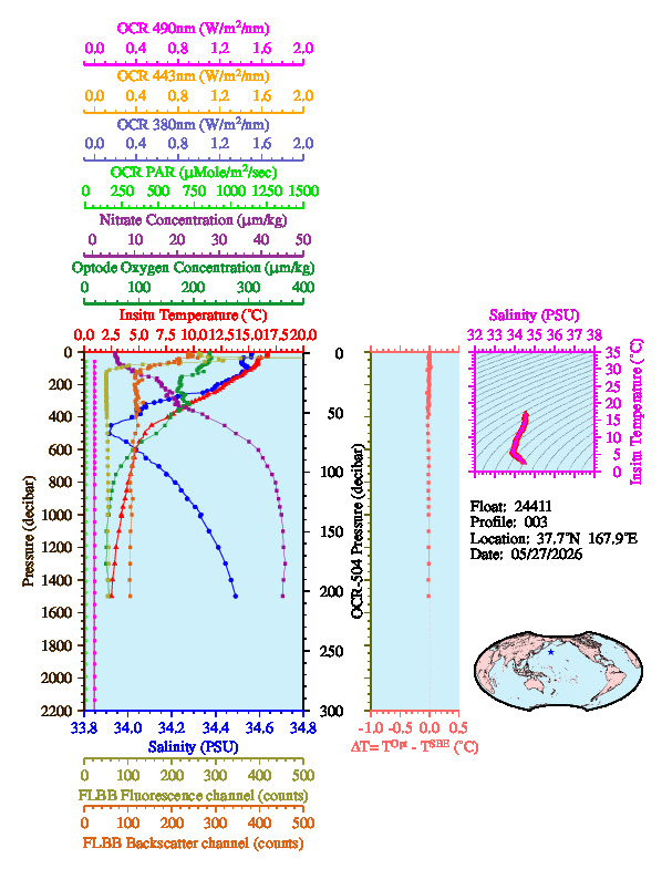 A figure with multiple plots showing the most recent data collected by this float.  One large plot shows all ocean properties measured for this profile as a function of pressure, one small plot shows temperature as a function of salinity for this profile, and a small map shows the location of this profile in the world.