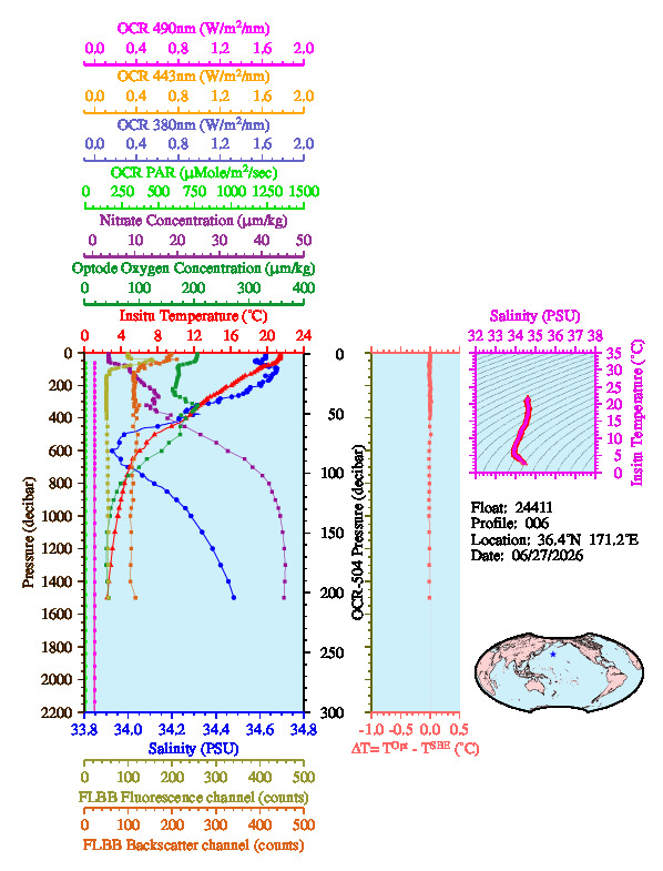 A figure with multiple plots showing the most recent data collected by this float.  One large plot shows all ocean properties measured for this profile as a function of pressure, one small plot shows temperature as a function of salinity for this profile, and a small map shows the location of this profile in the world.
